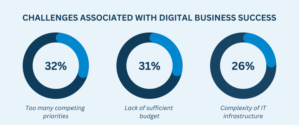 Digital Business Success